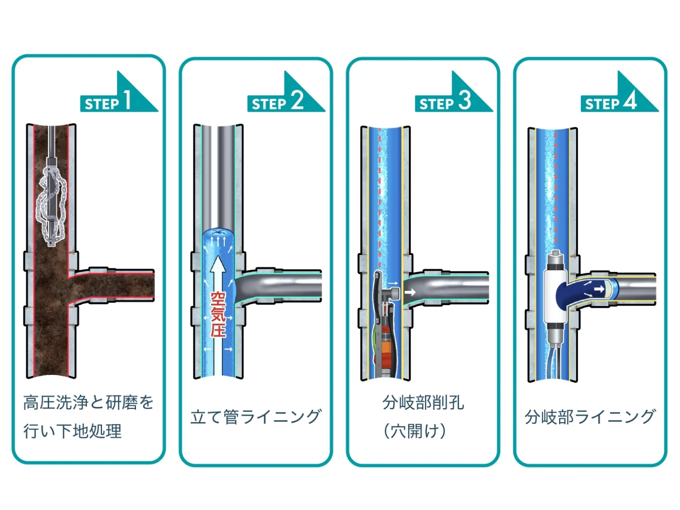 FRPの施工工程。高圧洗浄と研磨、立管ライニング、分岐部の削孔、分岐部ライニング