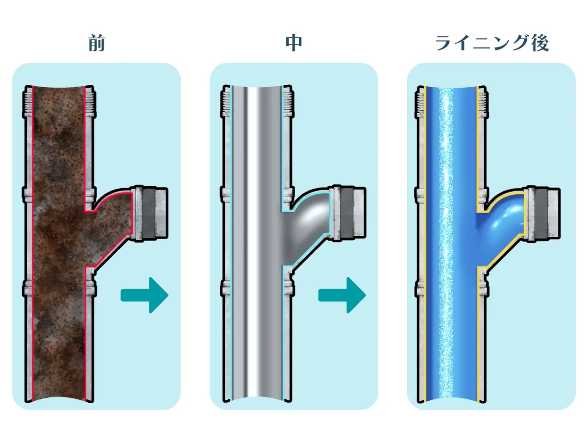 FRPサポーター工法の配管断面。施工前、下地処理後、ライニング後の三段階